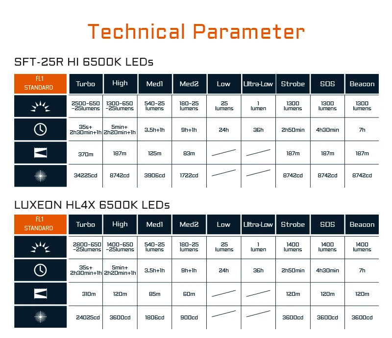 Led flashlight EDC LUXEON HL4X
